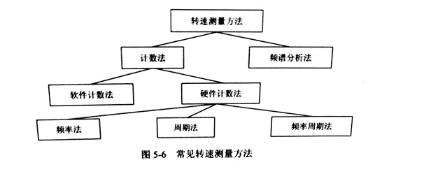 使用頻率法對(duì)金剛石切割片的進(jìn)行主軸轉(zhuǎn)速測量研究（一）